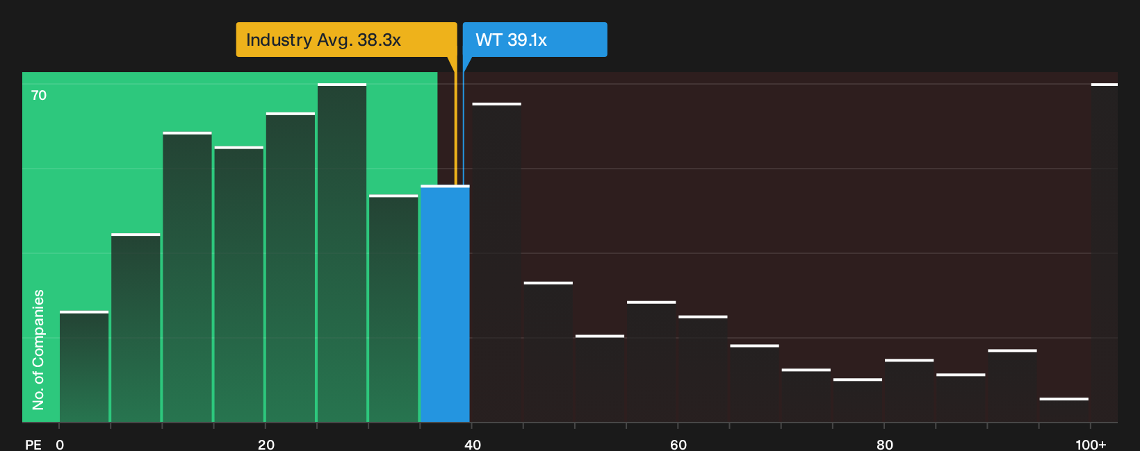 NYSE:WT P/E Ratio as at Oct 2026