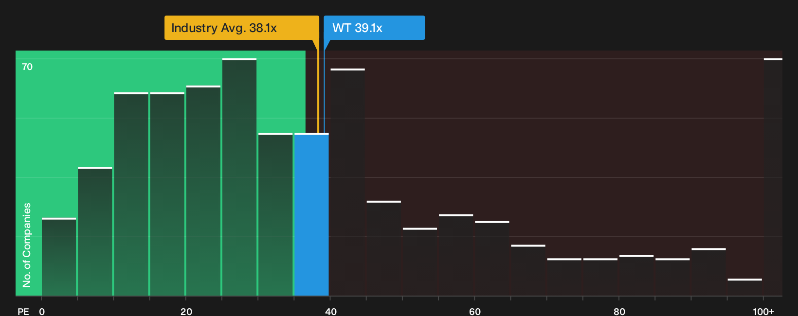 NYSE:WT P/E Ratio as at Oct 2026