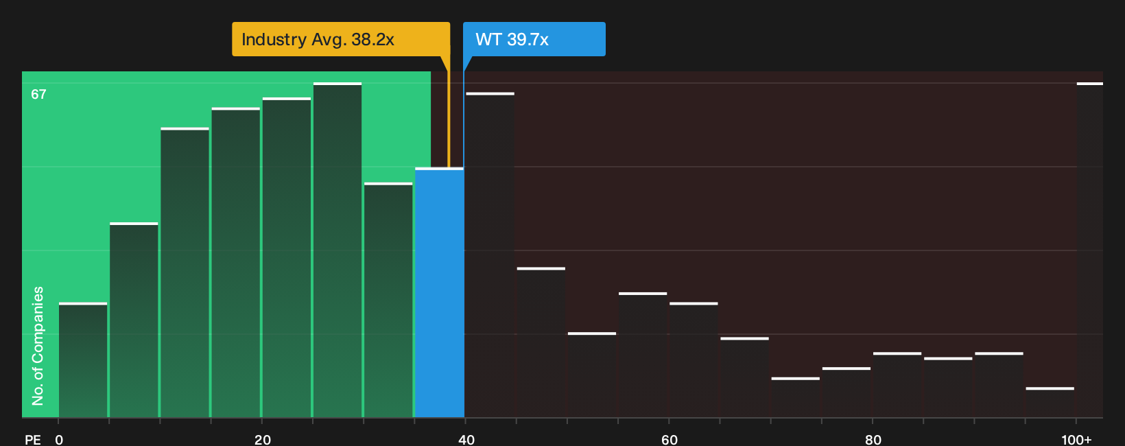 NYSE:WT P/E Ratio as at Oct 2026