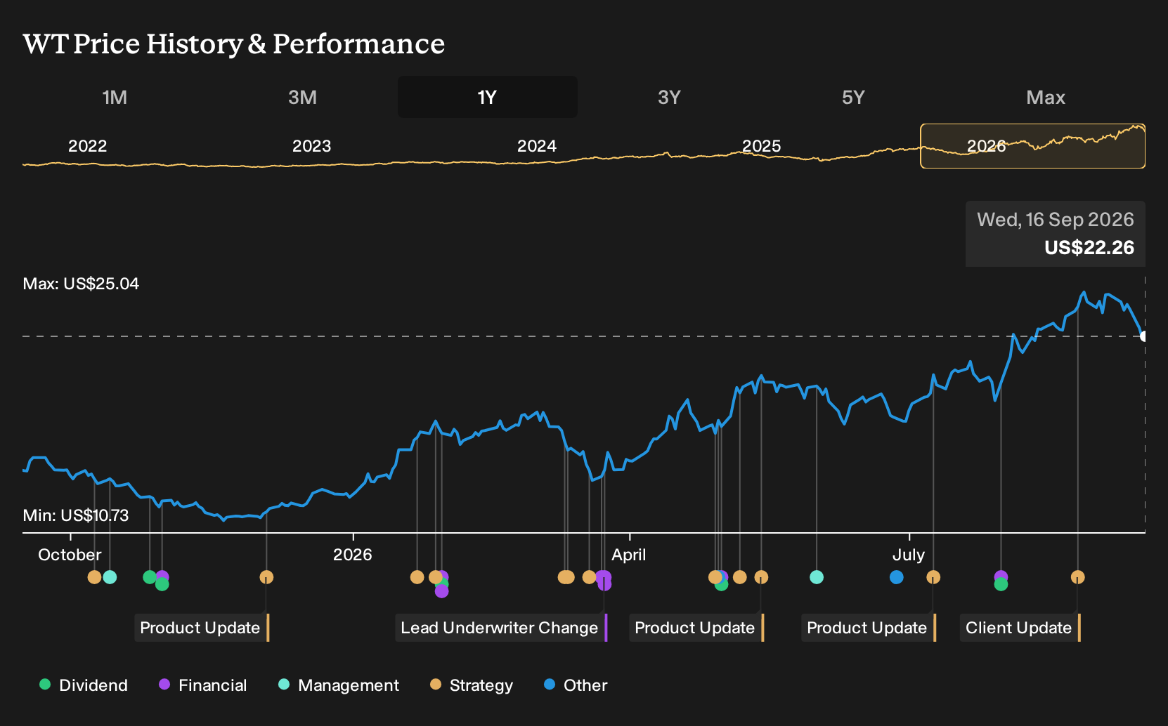 NYSE:WT 1-Year Stock Price Chart