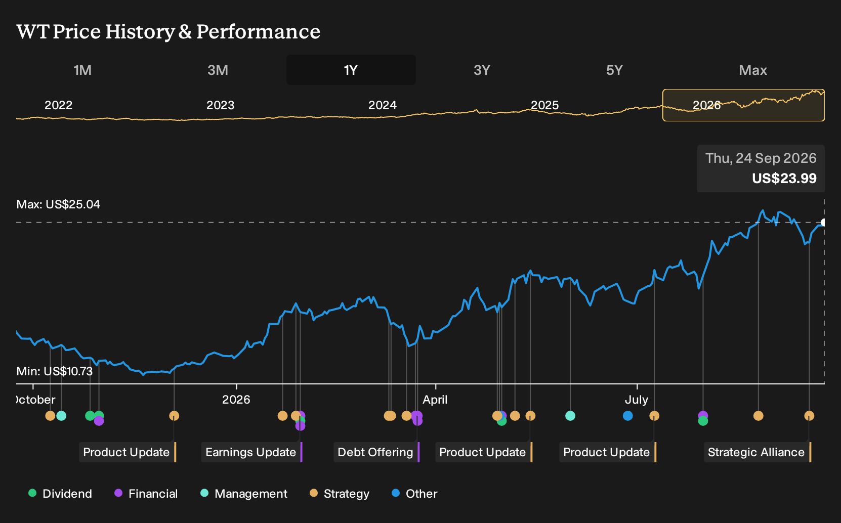 NYSE:WT 1-Year Stock Price Chart