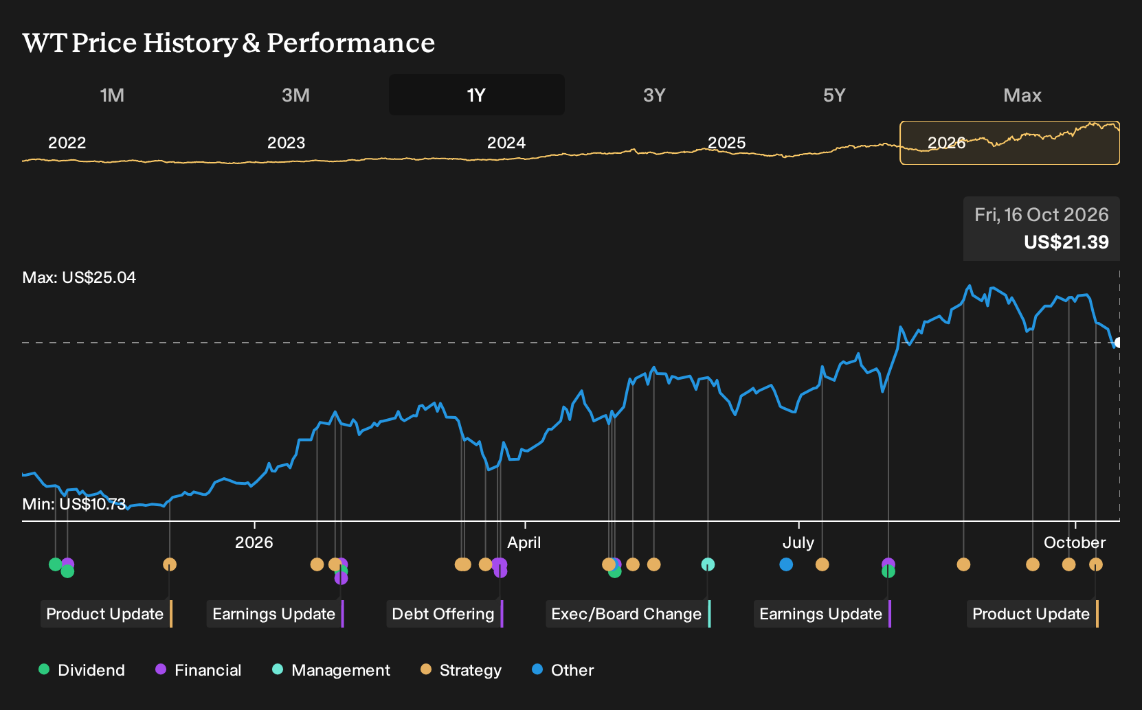 NYSE:WT 1-Year Stock Price Chart
