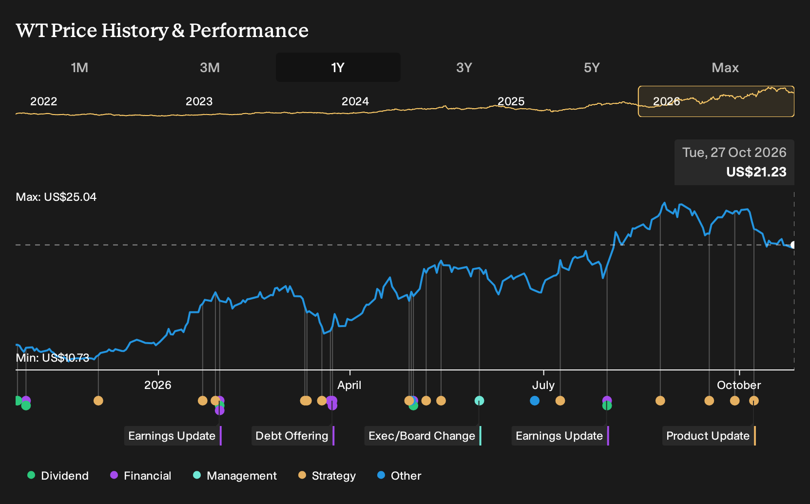 NYSE:WT 1-Year Stock Price Chart
