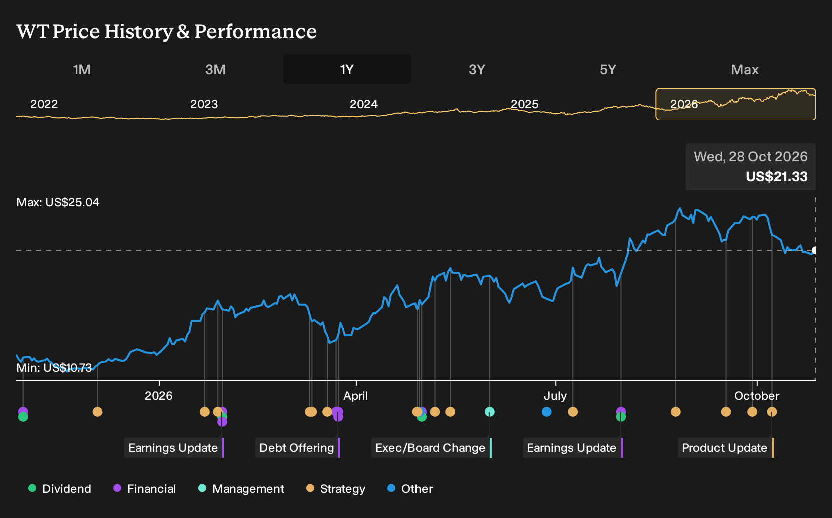 NYSE:WT 1-Year Stock Price Chart
