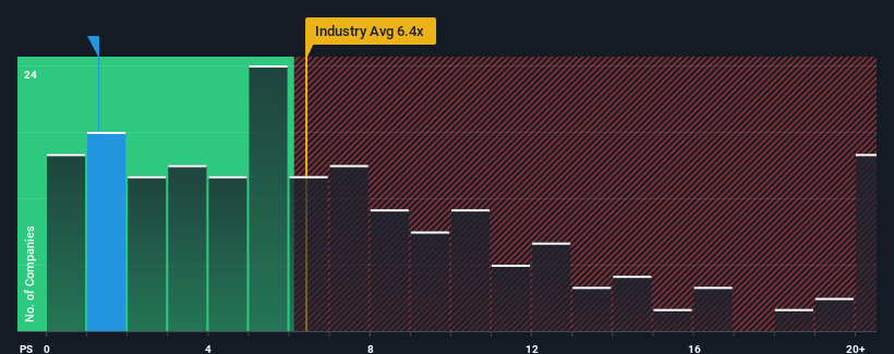 ps-multiple-vs-industry