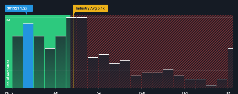 ps-multiple-vs-industry