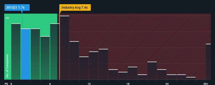 ps-multiple-vs-industry