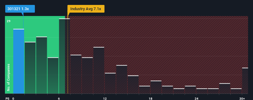 ps-multiple-vs-industry