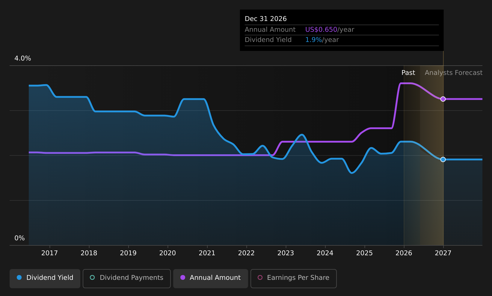 historic-dividend