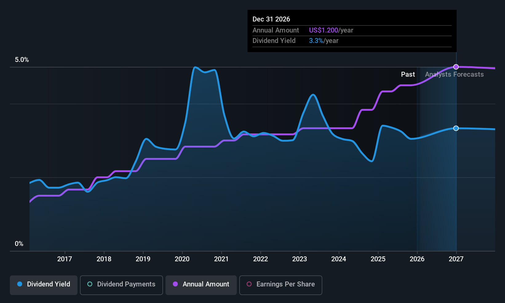 historic-dividend