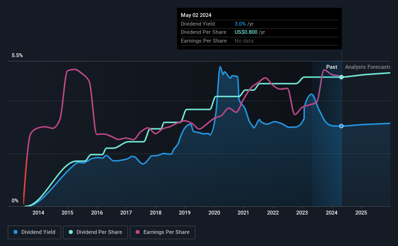 historic-dividend