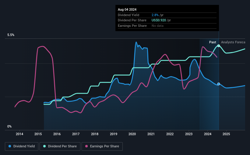 historic-dividend