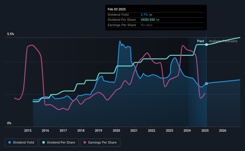 historic-dividend