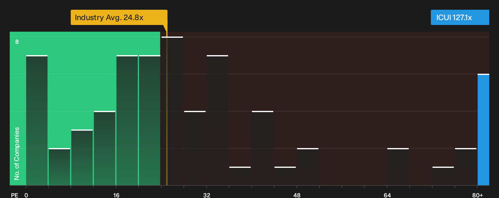 NasdaqGS:ICUI P/E Ratio as at Sep 2026