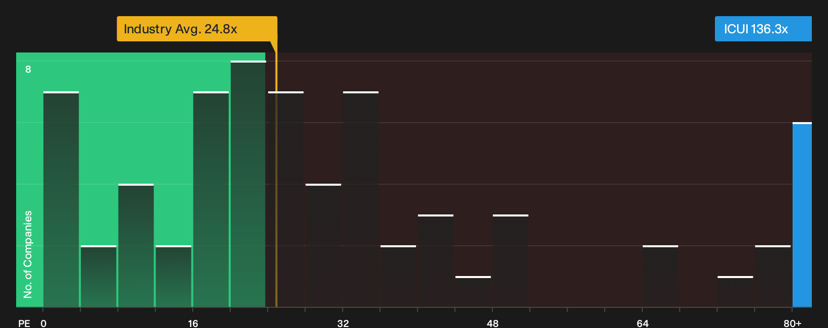 NasdaqGS:ICUI P/E Ratio as at Sep 2026