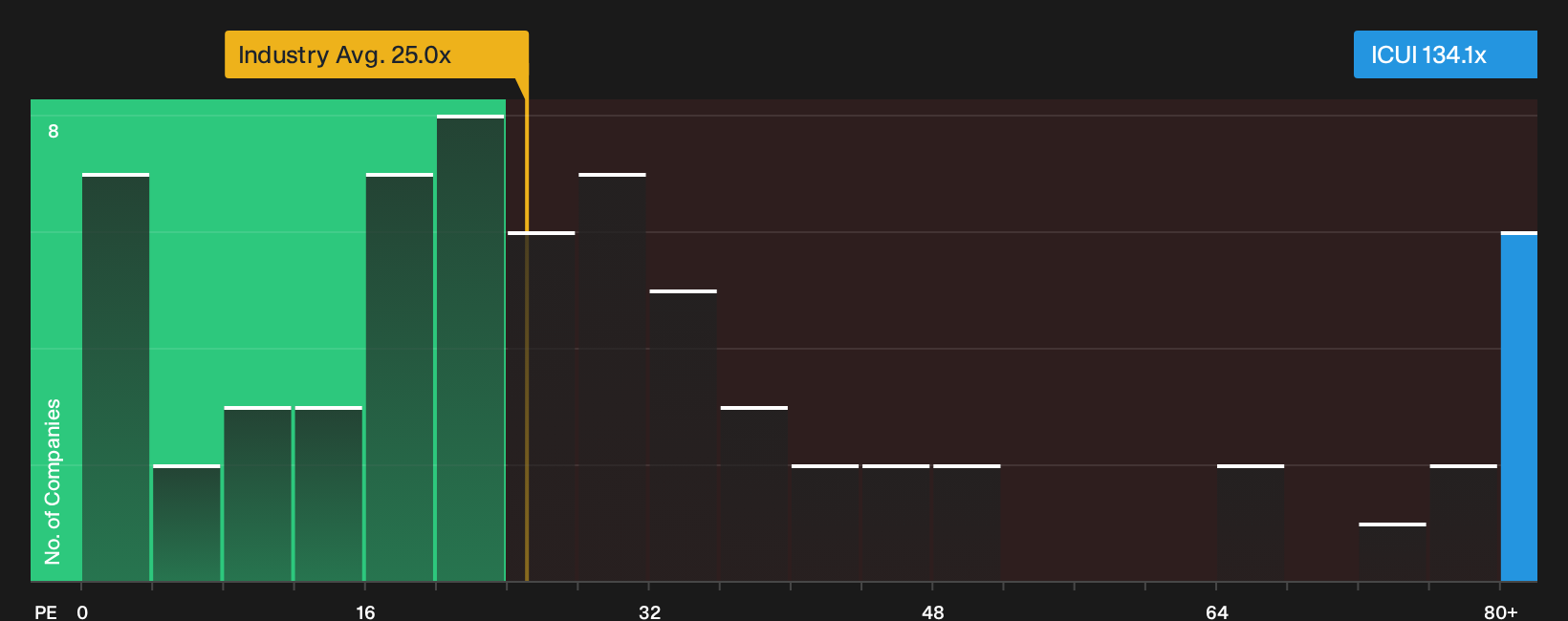 NasdaqGS:ICUI P/E Ratio as at Oct 2026