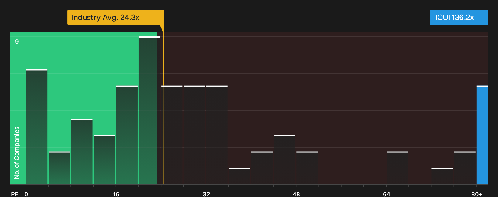 NasdaqGS:ICUI P/E Ratio as at Oct 2026