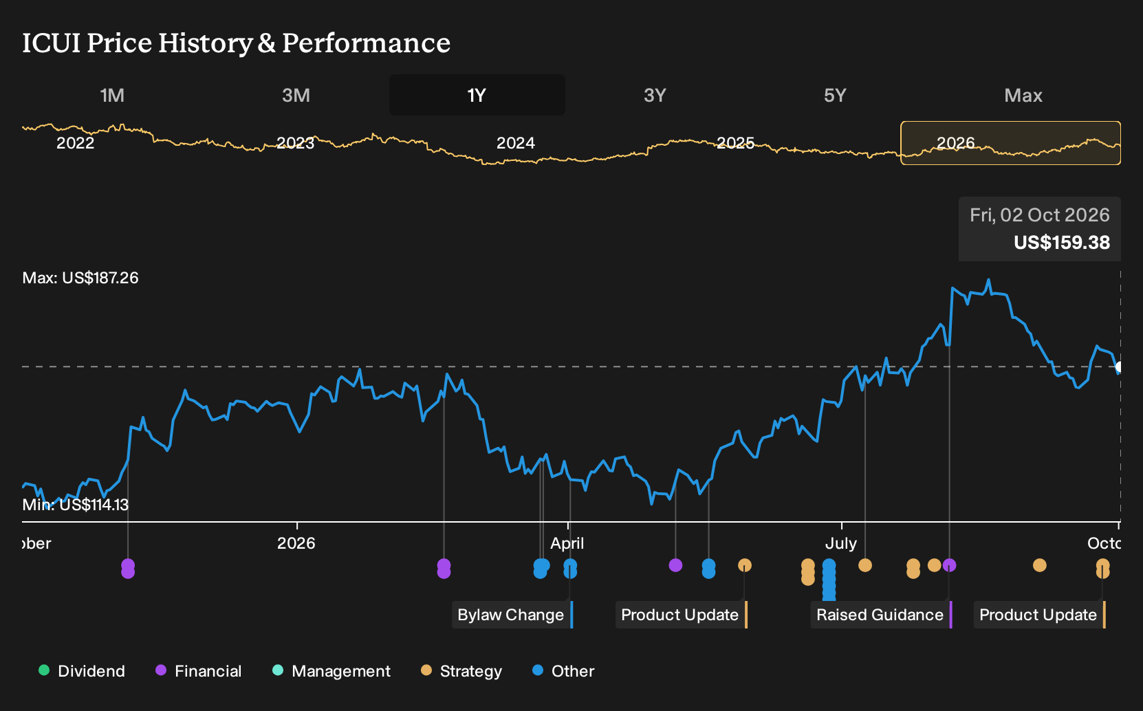 NasdaqGS:ICUI 1-Year Stock Price Chart