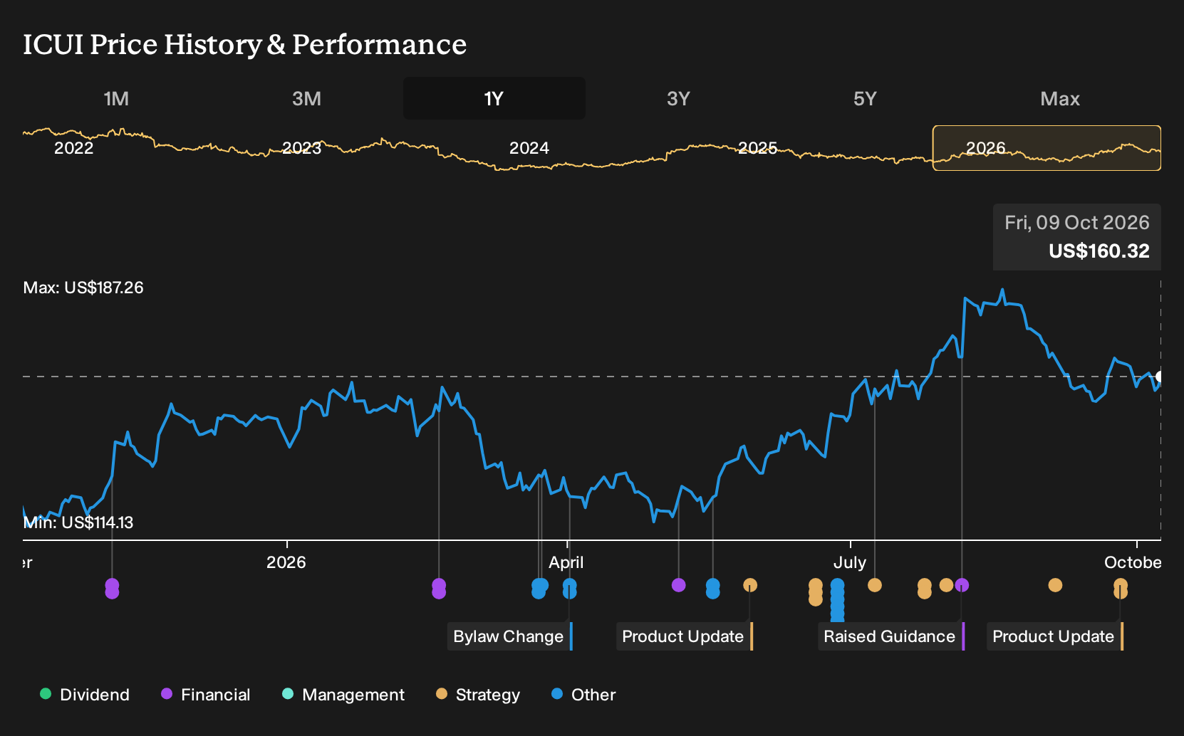 NasdaqGS:ICUI 1-Year Stock Price Chart
