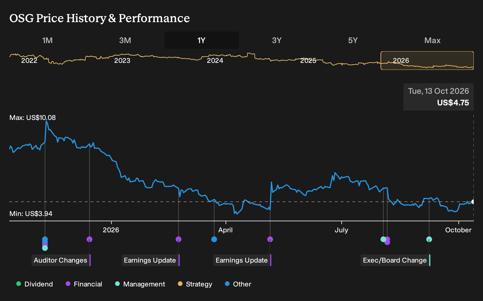 NYSE:OSG 1-Year Stock Price Chart