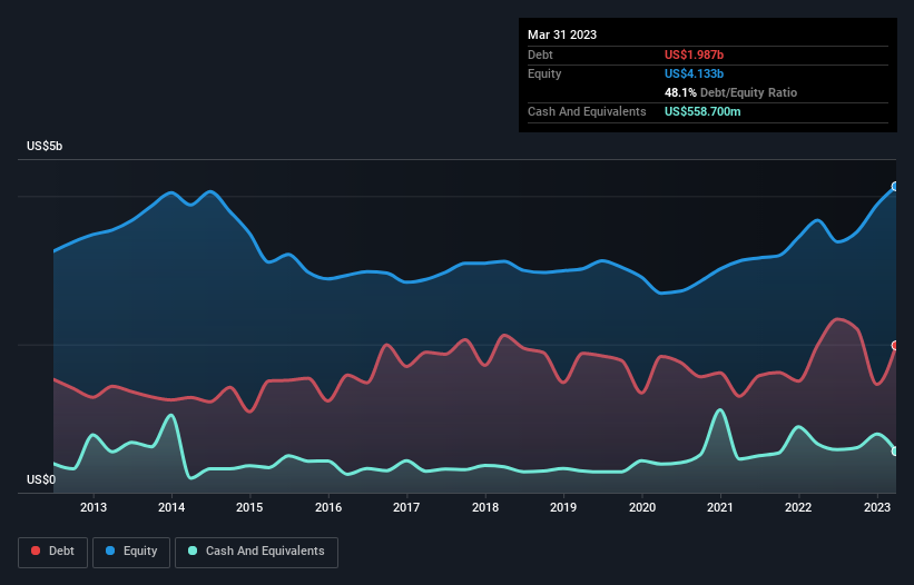 debt-equity-history-analysis