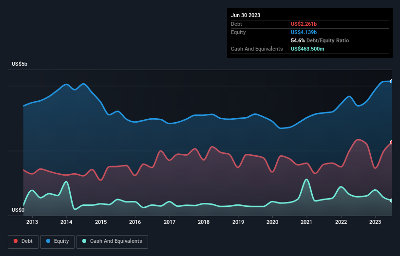 debt-equity-history-analysis