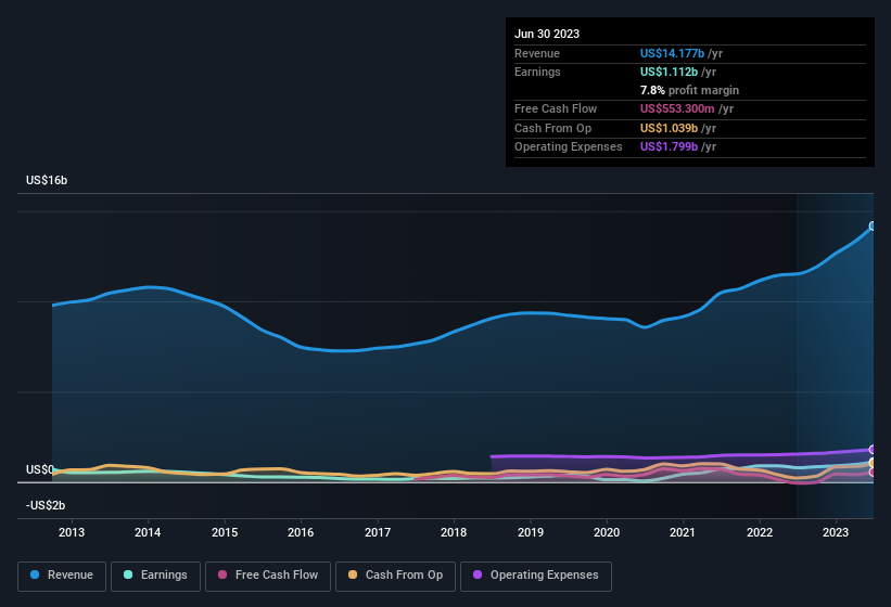 earnings-and-revenue-history