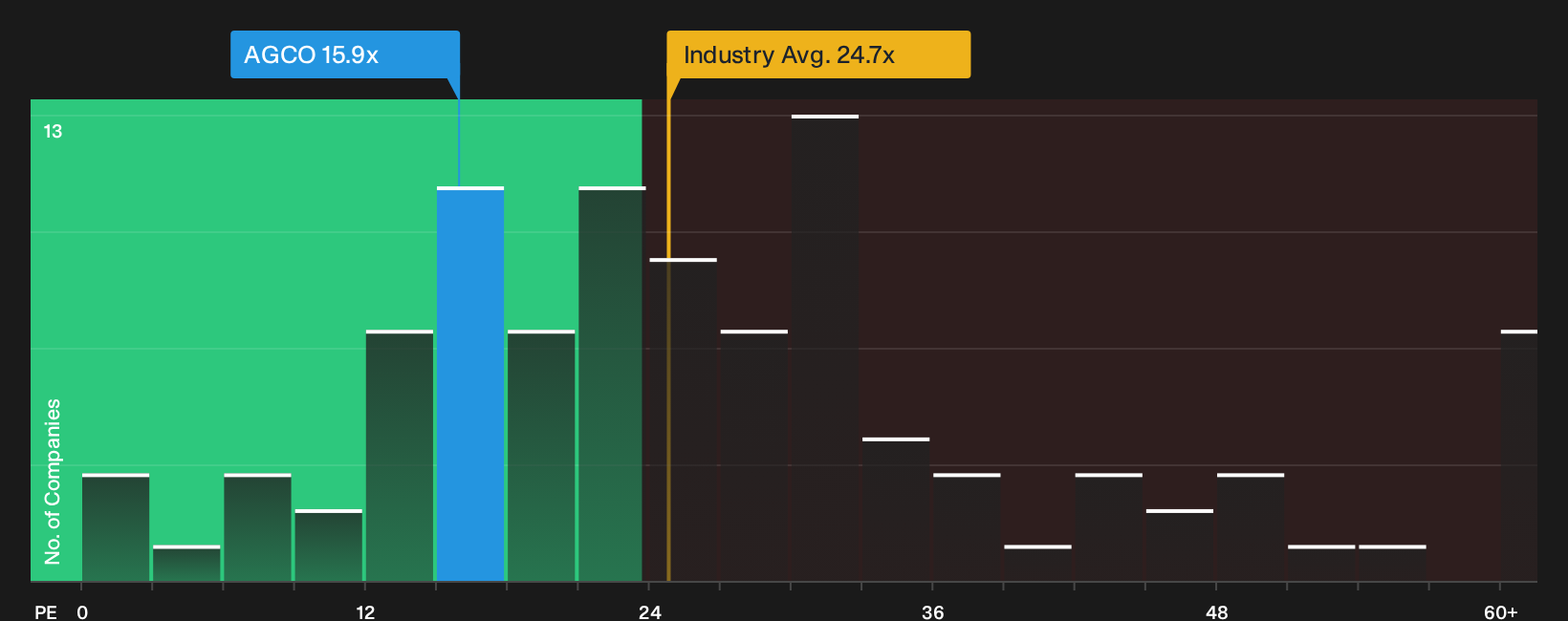 NYSE:AGCO P/E Ratio as at Sep 2026