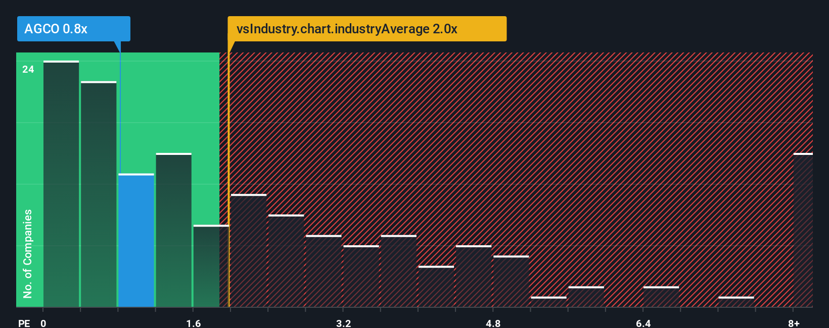 ps-multiple-vs-industry