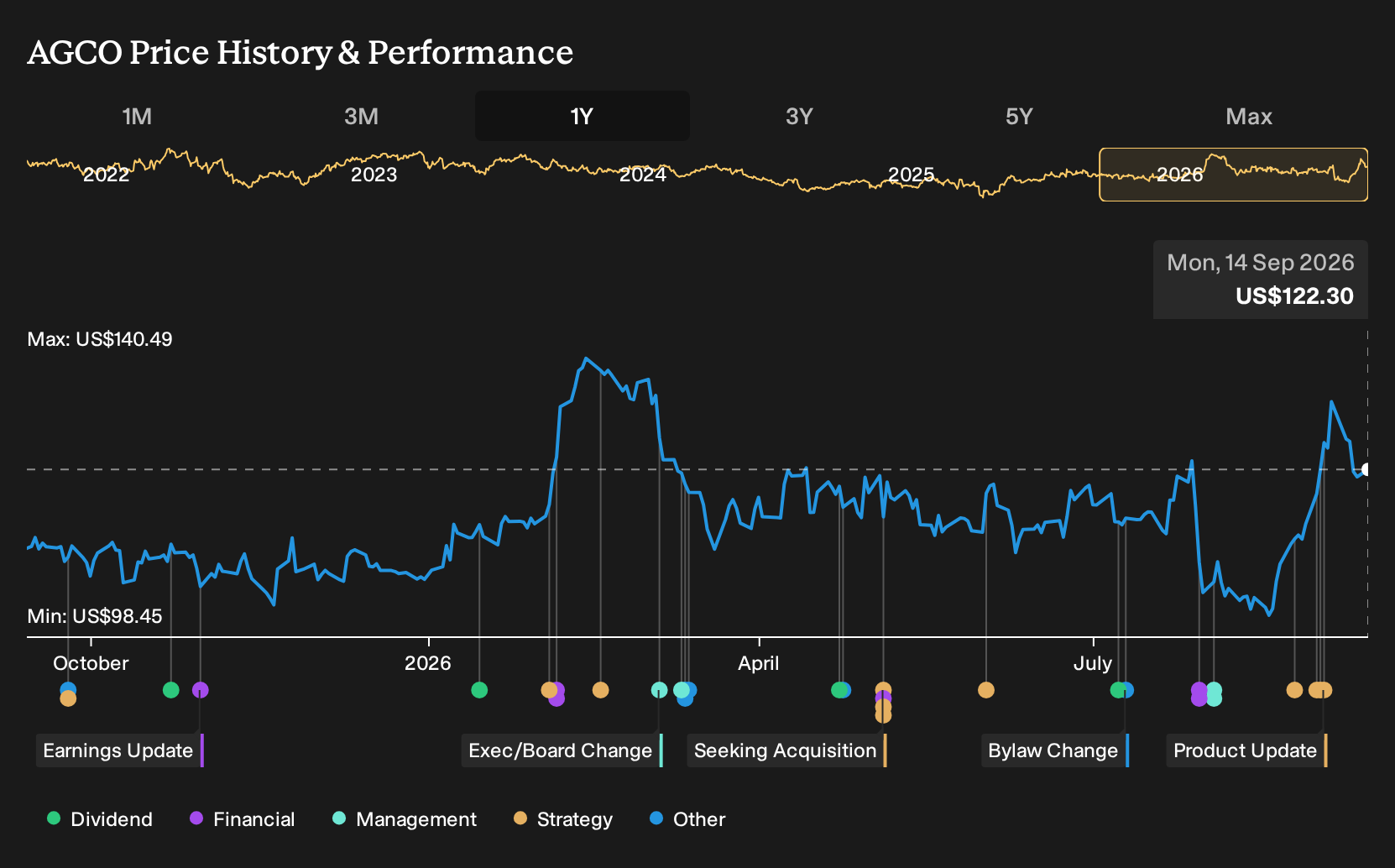 NYSE:AGCO 1-Year Stock Price Chart