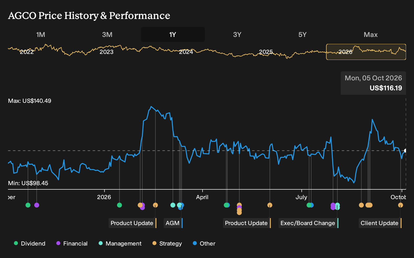 NYSE:AGCO 1-Year Stock Price Chart