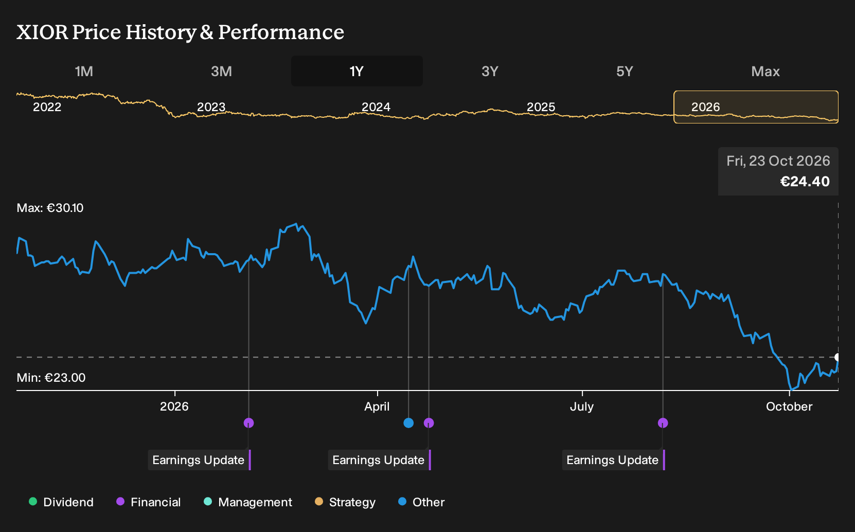ENXTBR:XIOR 1-Year Stock Price Chart