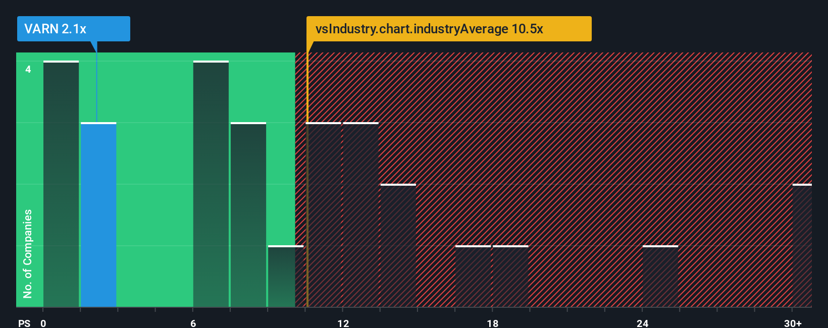 ps-multiple-vs-industry