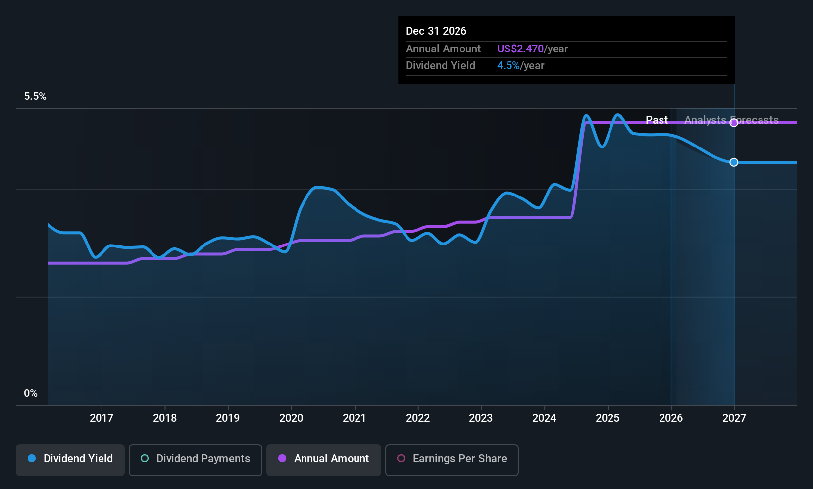 historic-dividend