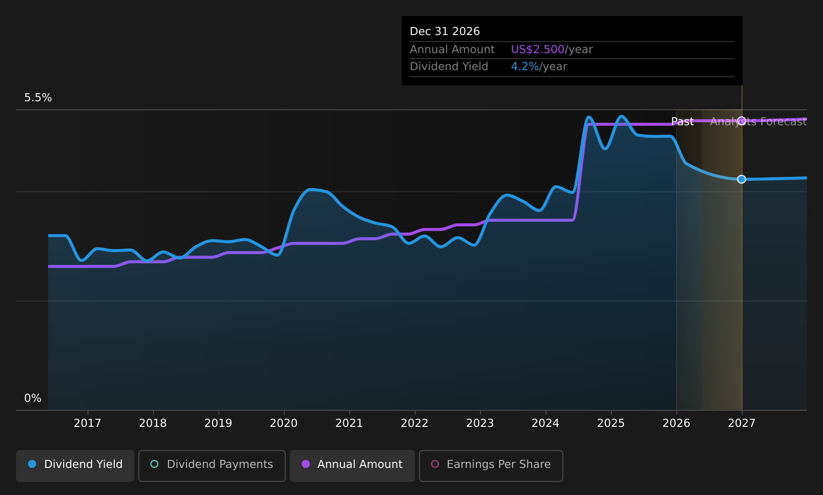 historic-dividend