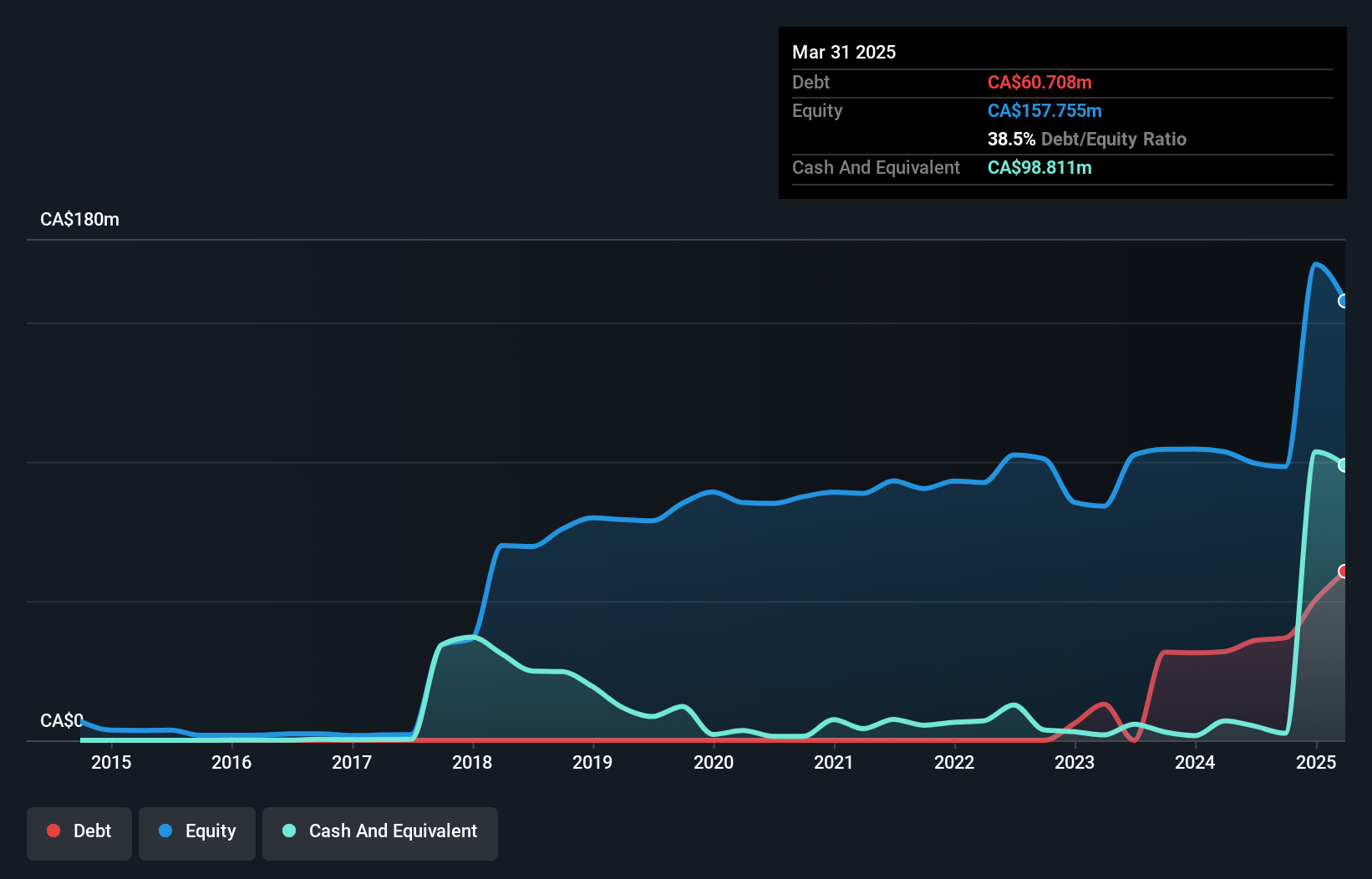 debt-equity-history-analysis