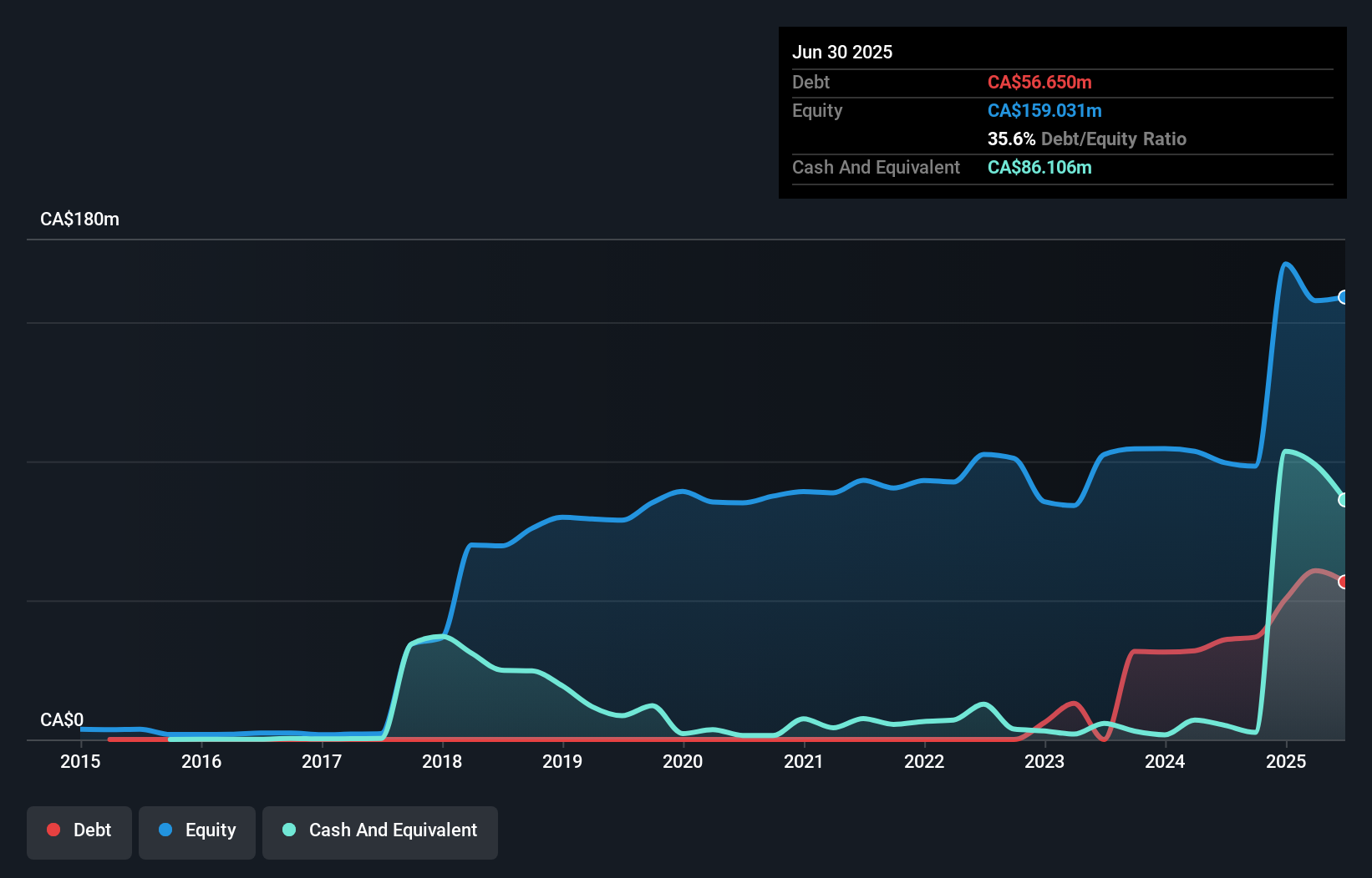 debt-equity-history-analysis