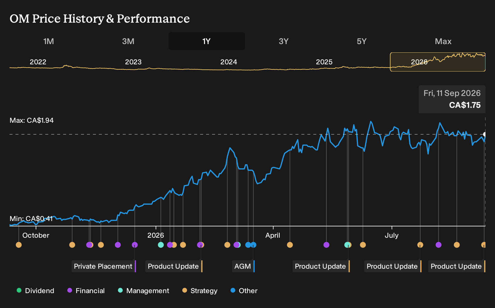TSX:OM 1-Year Stock Price Chart