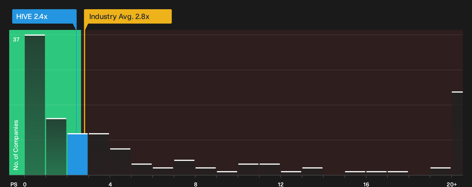 TSX:HIVE P/S Ratio as at Sep 2026