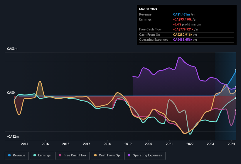 earnings-and-revenue-history