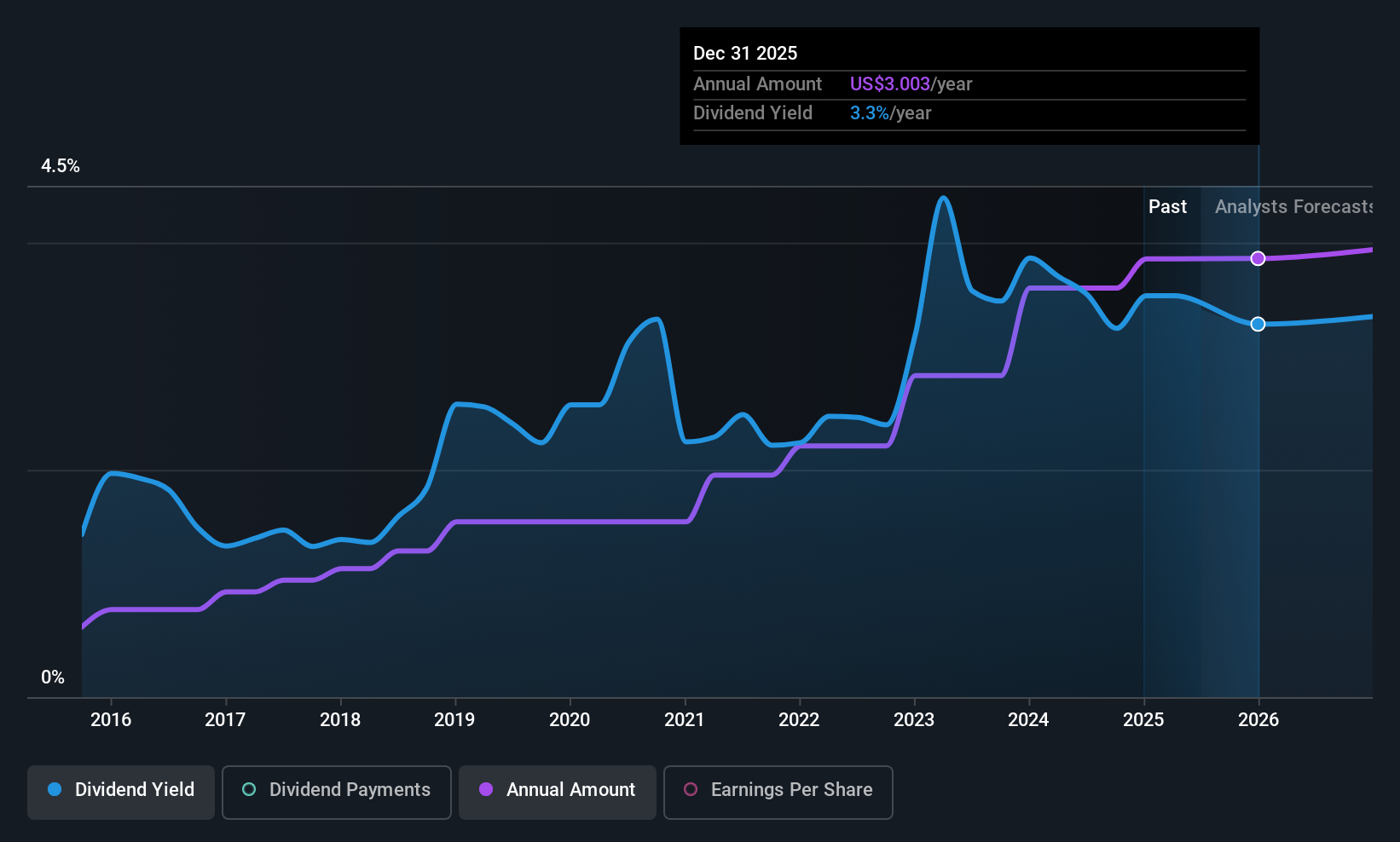 historic-dividend