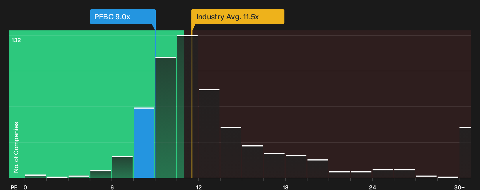 NasdaqGS:PFBC P/E Ratio as at Oct 2026