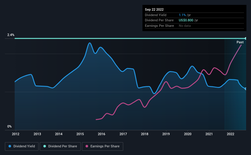 historic-dividend