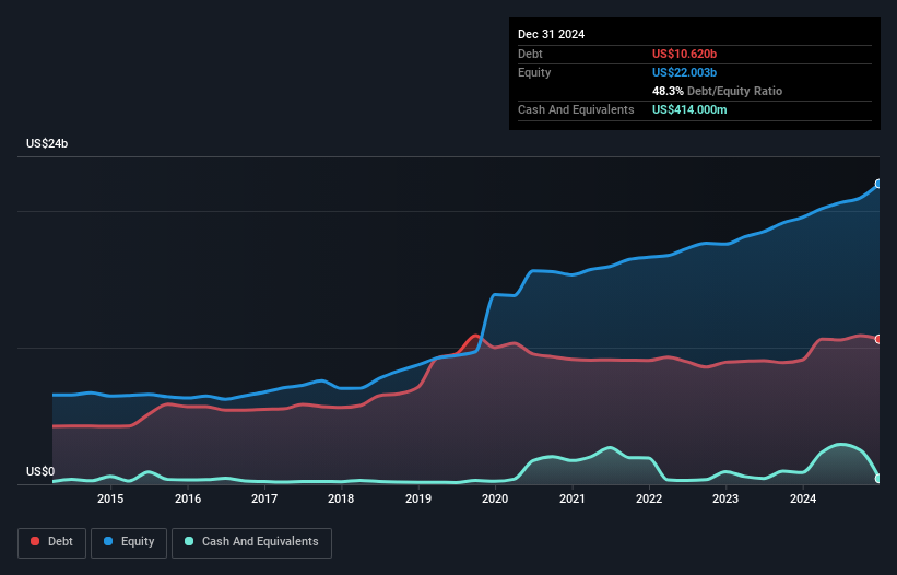 debt-equity-history-analysis