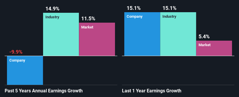 past-earnings-growth