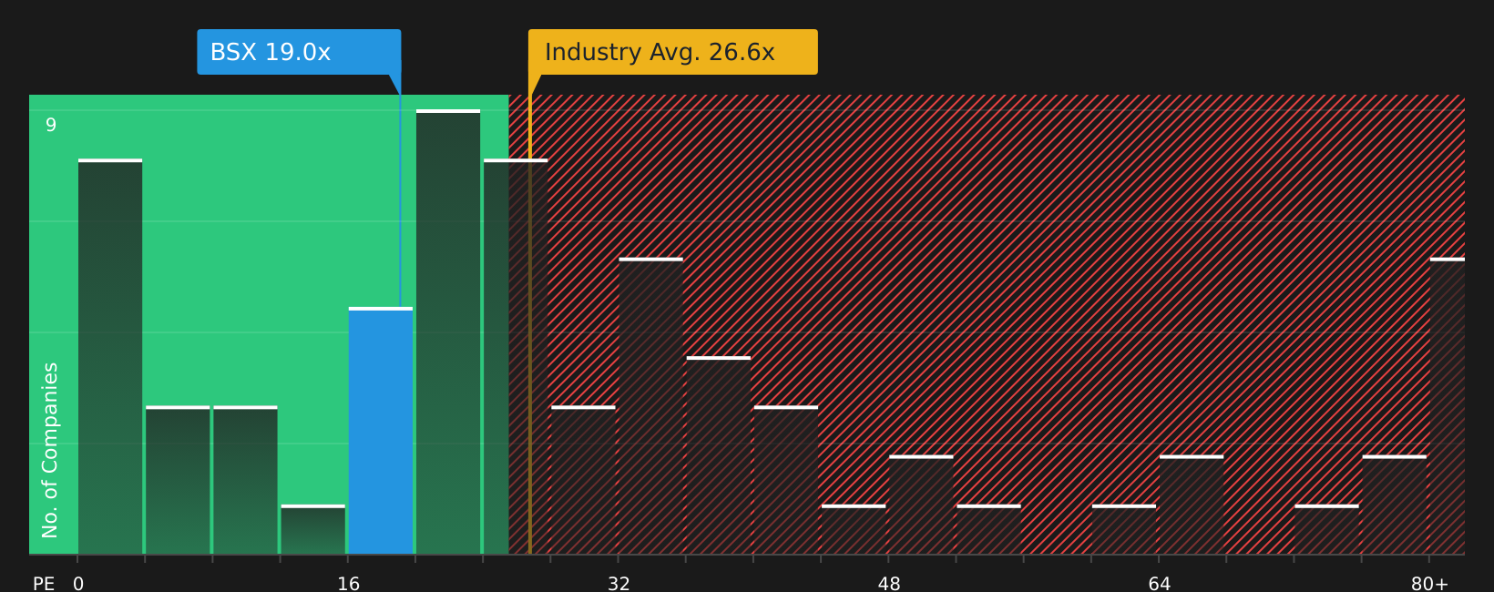 NYSE:BSX P/E Ratio as at Aug 2026