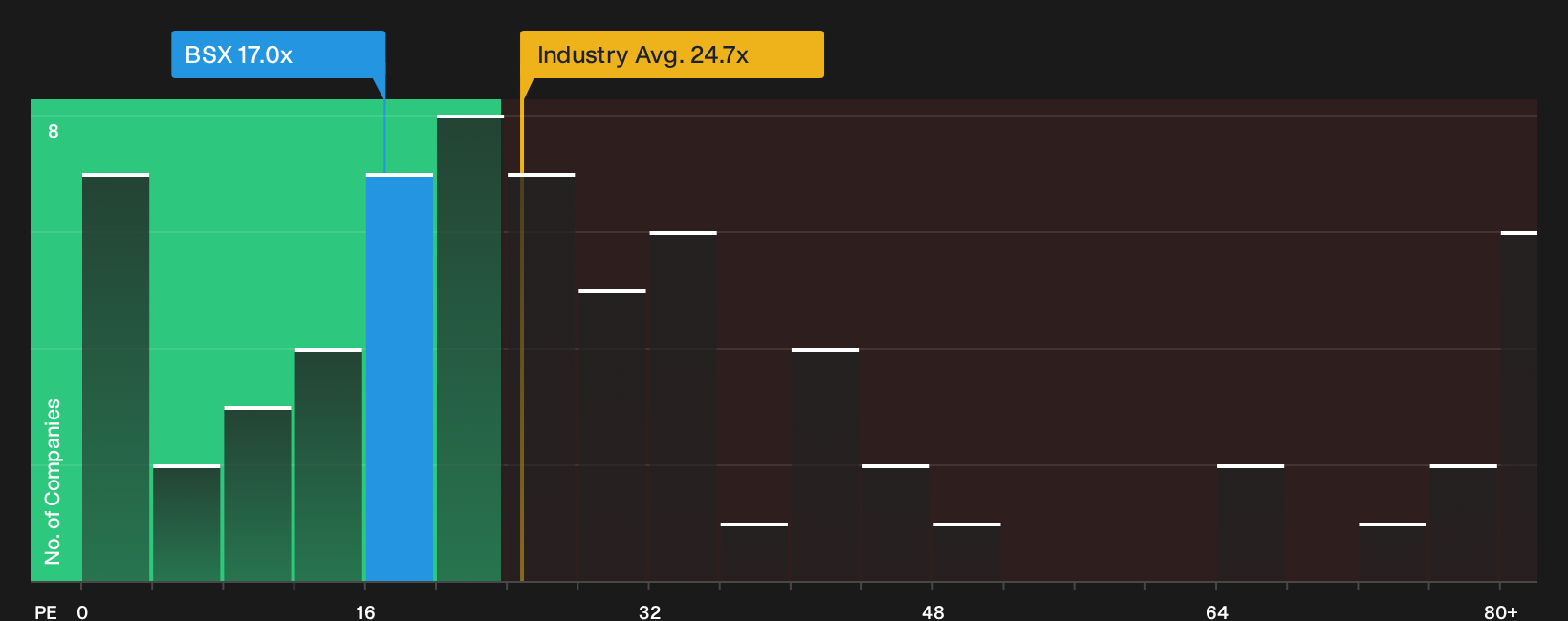 NYSE:BSX P/E Ratio as at Sep 2026
