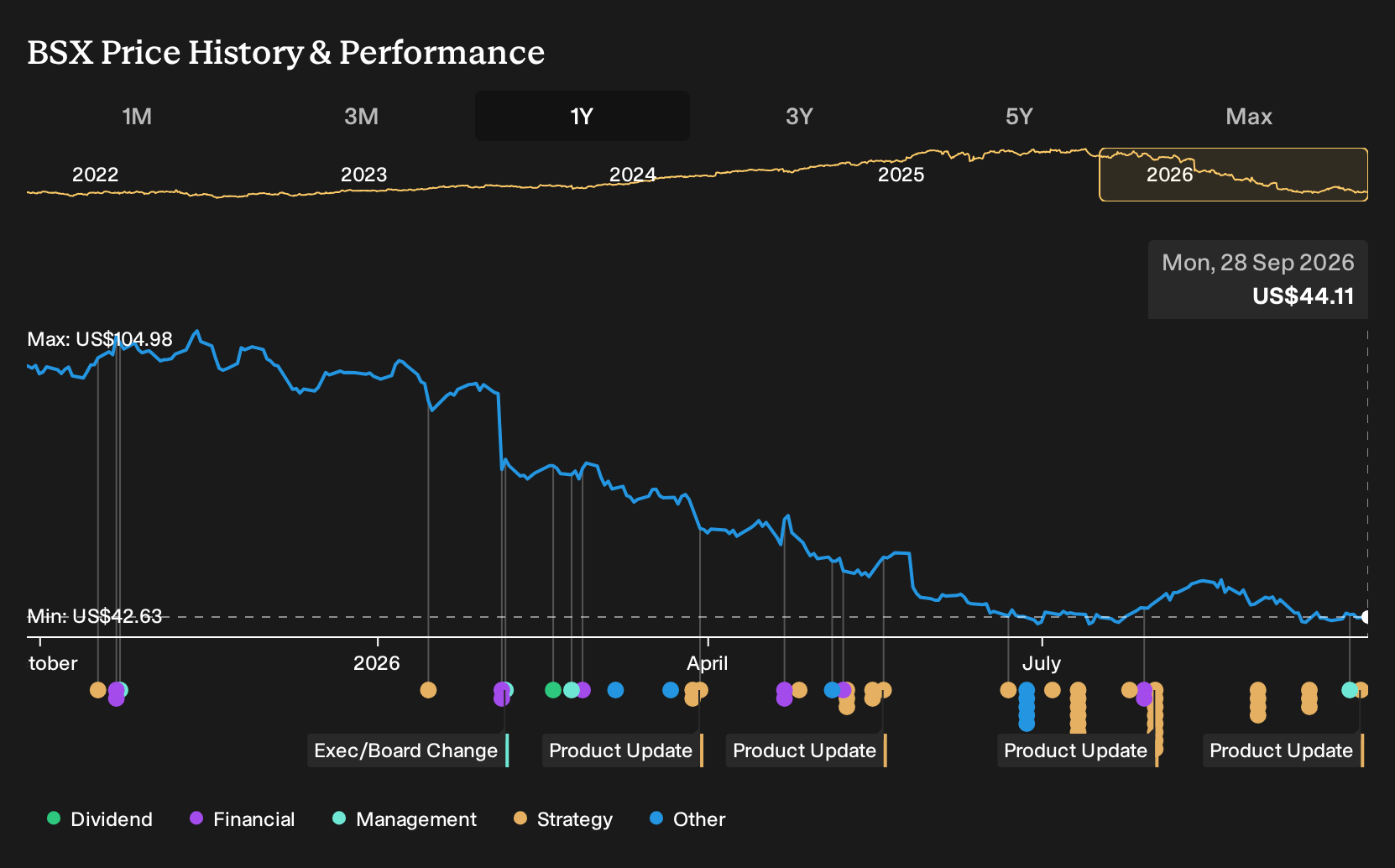 NYSE:BSX 1-Year Stock Price Chart