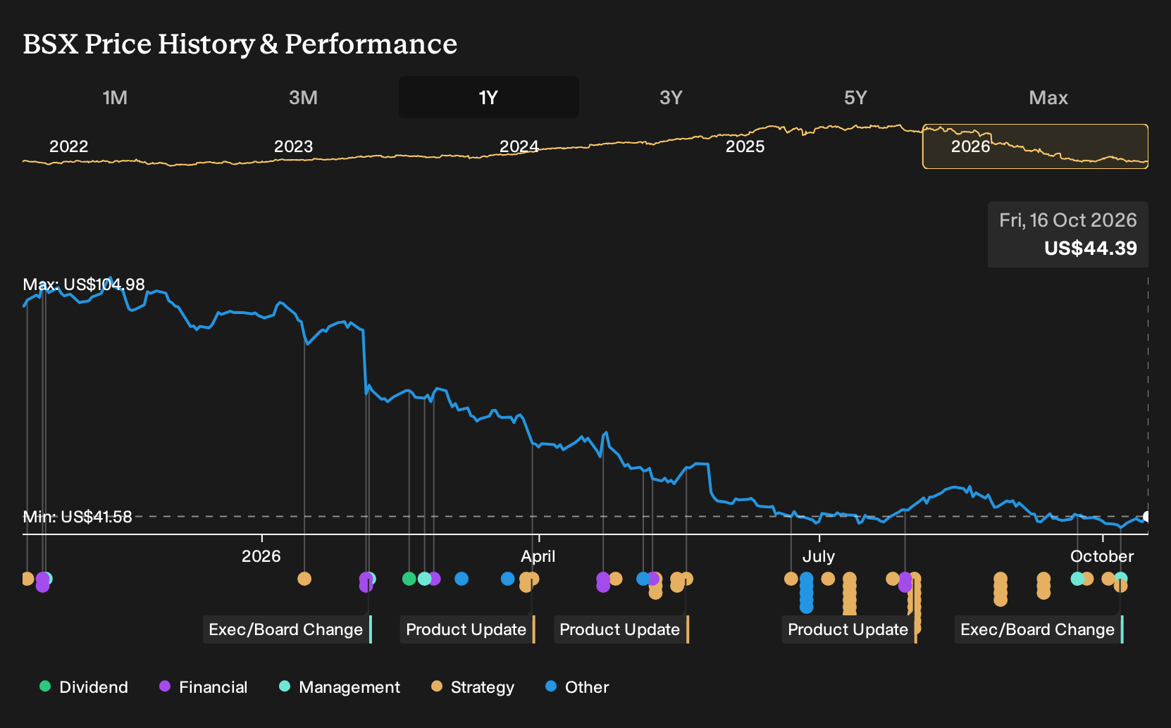NYSE:BSX 1-Year Stock Price Chart