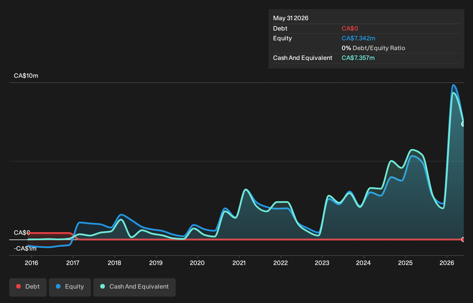 debt-equity-history-analysis